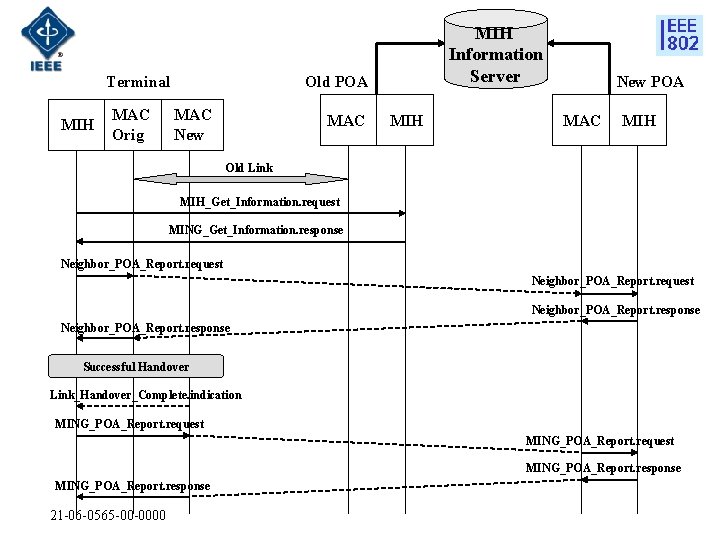 Terminal MIH MAC Orig MIH Information Server Old POA MAC New MAC MIH New