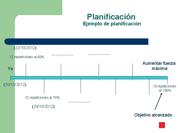 Planificación Ejemplo de planificación (22/10/2012) 12 repeticiones al 60% …………… Aumentar fuerza máxima Yo
