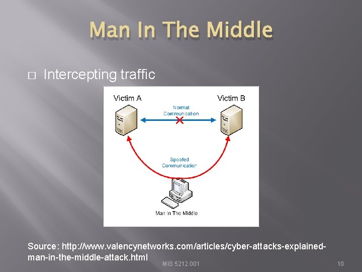 Man In The Middle � Intercepting traffic Source: http: //www. valencynetworks. com/articles/cyber-attacks-explainedman-in-the-middle-attack. html MIS