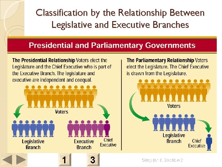 Classification by the Relationship Between Legislative and Executive Branches 1 3 Chapter 1, Section