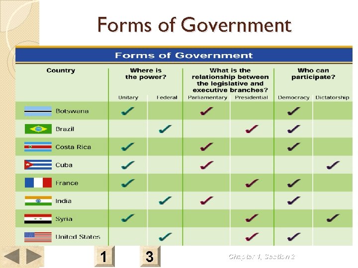 Forms of Government 1 3 Chapter 1, Section 2 