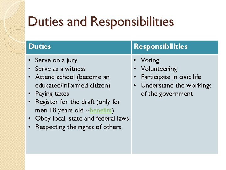 Duties and Responsibilities Duties Responsibilities • Serve on a jury • Serve as a