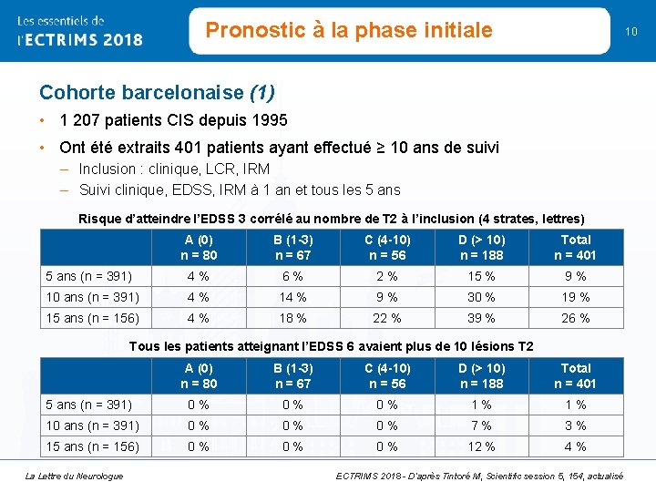 Pronostic à la phase initiale 10 Cohorte barcelonaise (1) • 1 207 patients CIS