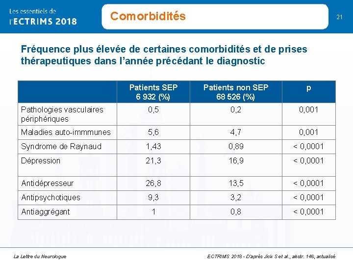 Comorbidités 21 Fréquence plus élevée de certaines comorbidités et de prises thérapeutiques dans l’année