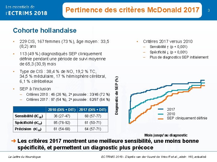 Pertinence des critères Mc. Donald 2017 3 Cohorte hollandaise • 229 CIS, 167 femmes