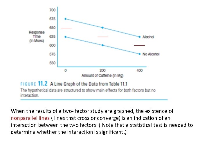 When the results of a two- factor study are graphed, the existence of nonparallel