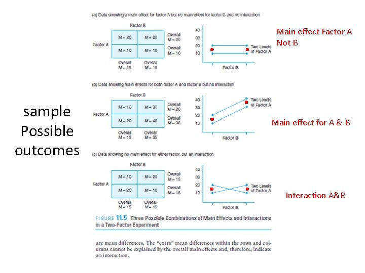 Main effect Factor A Not B sample Possible outcomes Main effect for A &