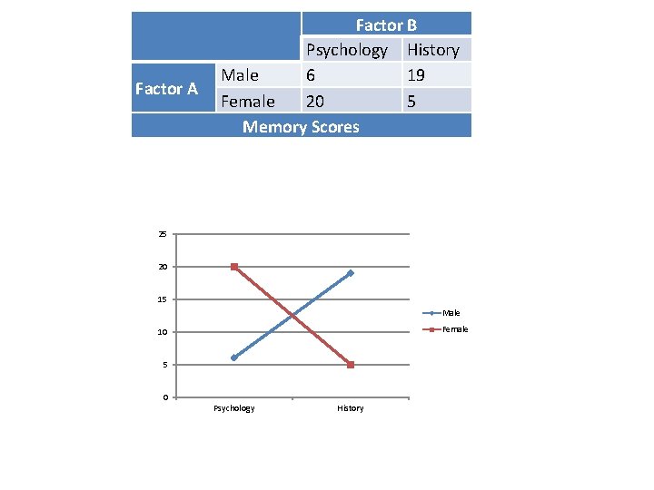 Factor A Factor B Psychology History Male 6 19 Female 20 5 Memory Scores