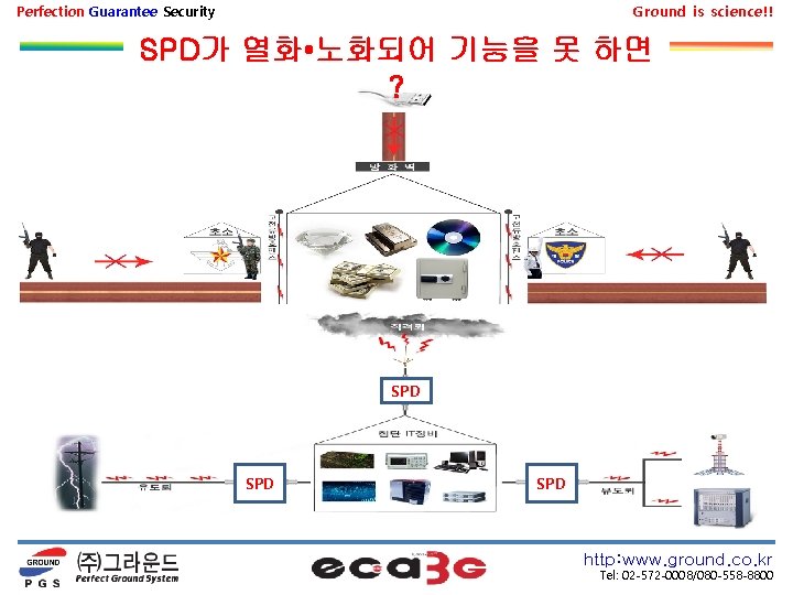 Perfection Guarantee Security Ground is science!! SPD가 열화 • 노화되어 기능을 못 하면 ?