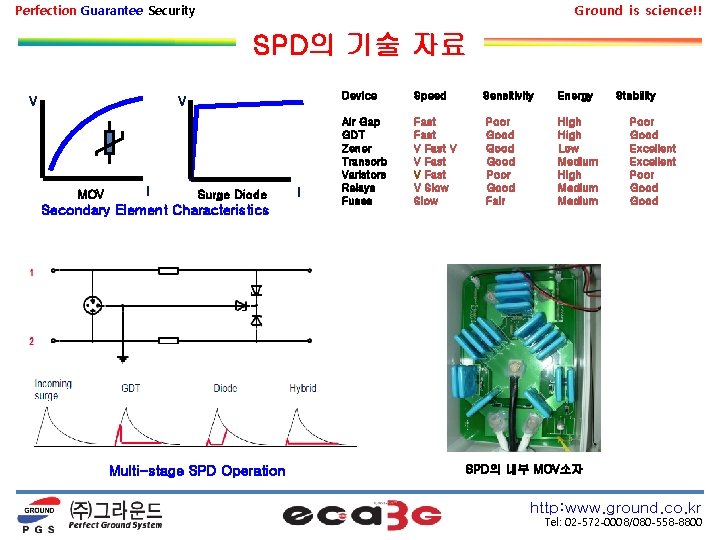 Perfection Guarantee Security Ground is science!! SPD의 기술 자료 V V MOV I Surge