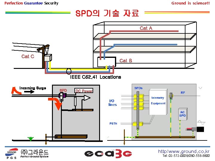 Perfection Guarantee Security Ground is science!! SPD의 기술 자료 Cat A Cat C Cat