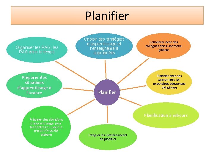 Planifier Organiser les RAG, les RAS dans le temps Préparer des situations d’apprentissage à