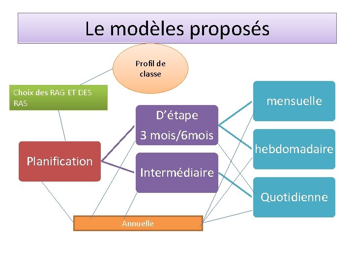 Le modèles proposés Profil de classe Choix des RAG ET DES RAS Planification D’étape