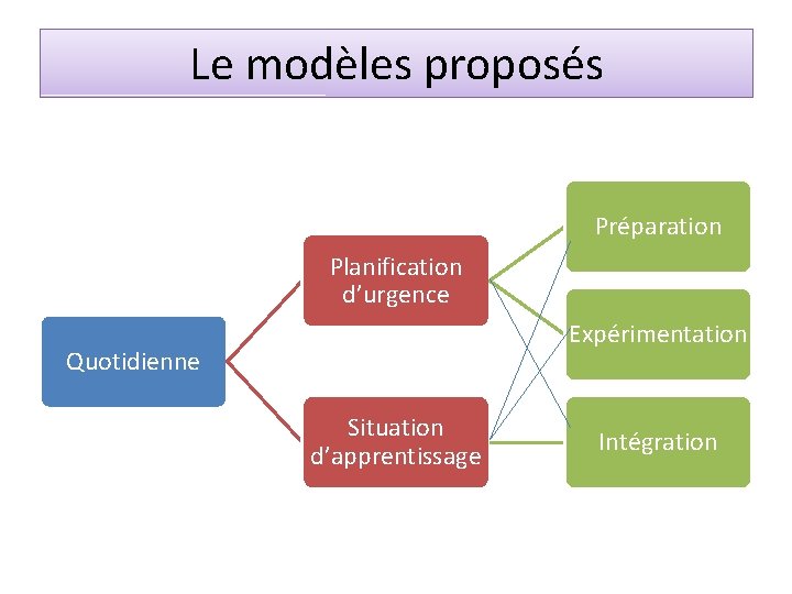 Le modèles proposés Préparation Planification d’urgence Expérimentation Quotidienne Situation d’apprentissage Intégration 