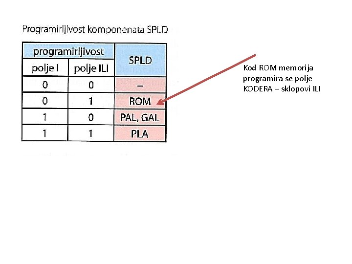 Kod ROM memorija programira se polje KODERA – sklopovi ILI 