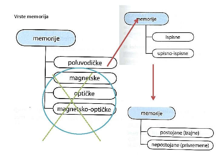 Vrste memorija 
