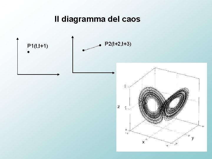 Il diagramma del caos P 1(t, t+1) P 2(t+2, t+3) 