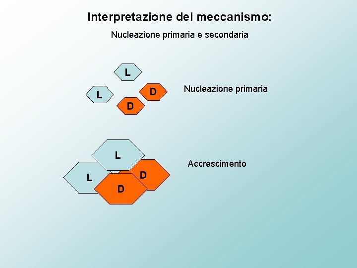 Interpretazione del meccanismo: Nucleazione primaria e secondaria L D L Nucleazione primaria D L