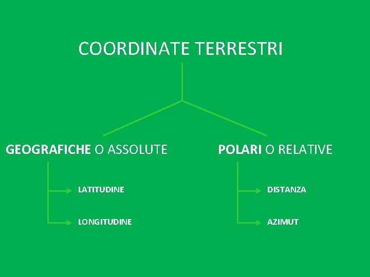 COORDINATE TERRESTRI GEOGRAFICHE O ASSOLUTE POLARI O RELATIVE LATITUDINE DISTANZA LONGITUDINE AZIMUT 