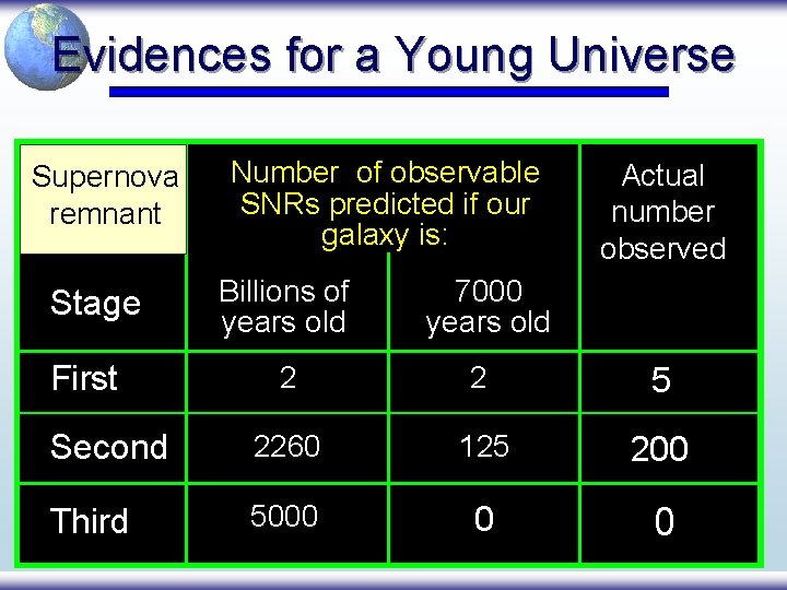Evidences for a Young Universe Supernova remnant Stage First Number of observable SNRs predicted