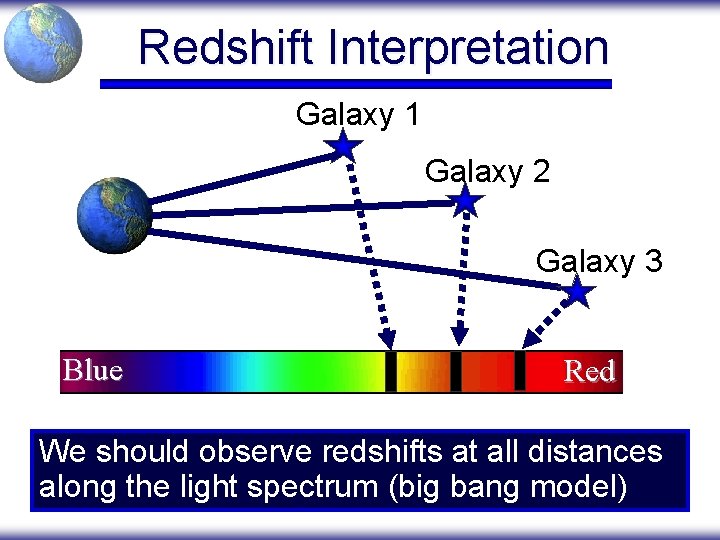 Redshift Interpretation Galaxy 1 Galaxy 2 Galaxy 3 Blue Red We should observe redshifts