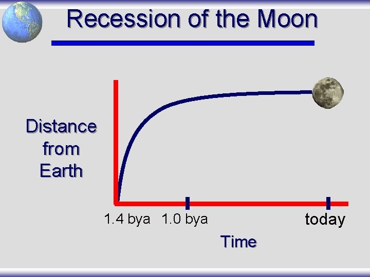 Recession of the Moon Distance from Earth today 1. 4 bya 1. 0 bya