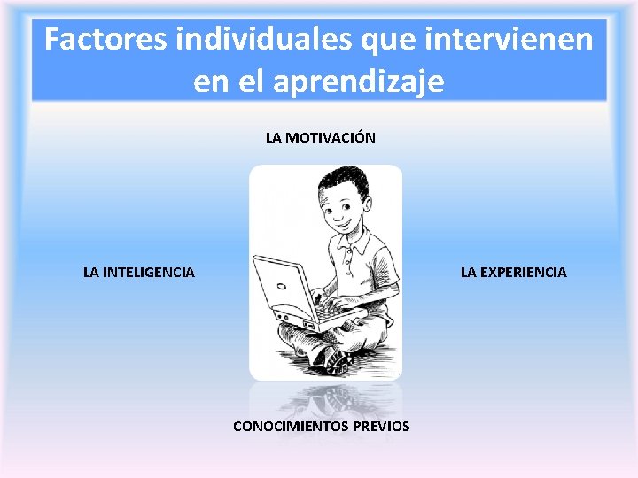 Factores individuales que intervienen en el aprendizaje LA MOTIVACIÓN LA INTELIGENCIA LA EXPERIENCIA CONOCIMIENTOS