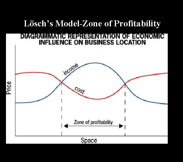 Lösch’s Model-Zone of Profitability 