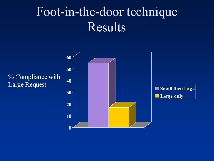 Foot-in-the-door technique Results % Compliance with Large Request 