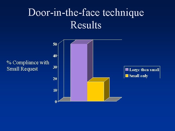 Door-in-the-face technique Results % Compliance with Small Request 