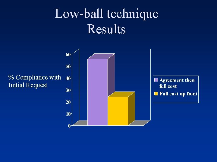 Low-ball technique Results % Compliance with Initial Request 