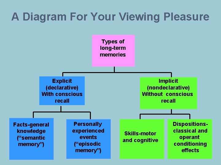 A Diagram For Your Viewing Pleasure Types of long-term memories Explicit (declarative) With conscious