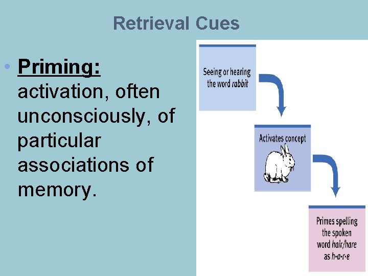 Retrieval Cues • Priming: activation, often unconsciously, of particular associations of memory. 