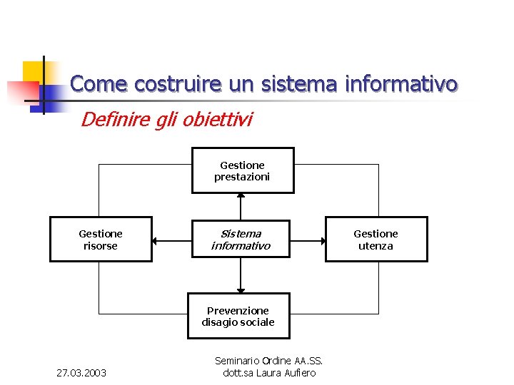 Come costruire un sistema informativo Definire gli obiettivi Gestione prestazioni Gestione risorse Sistema informativo