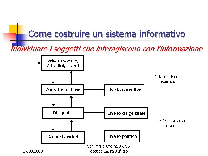 Come costruire un sistema informativo Individuare i soggetti che interagiscono con l’informazione Privato sociale,