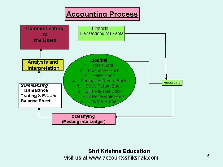 Accounting Process Communicating to the Users Analysis and interpretation Summarizing Trail Balance Trading &