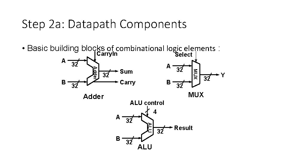 Step 2 a: Datapath Components • Basic building blocks of combinational logic elements :