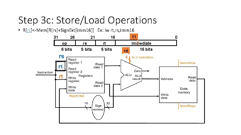 Step 3 c: Store/Load Operations • R[rt]<-Mem[R[rs]+Sign. Ext[imm 16]] Ex: lw rt, rs, imm