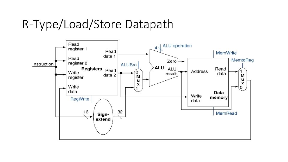 R-Type/Load/Store Datapath 
