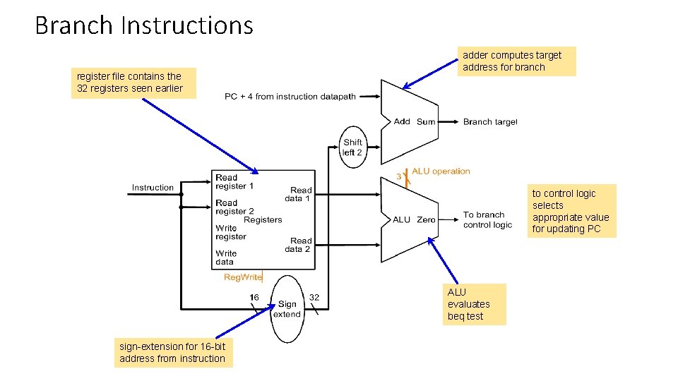Branch Instructions register file contains the 32 registers seen earlier adder computes target address