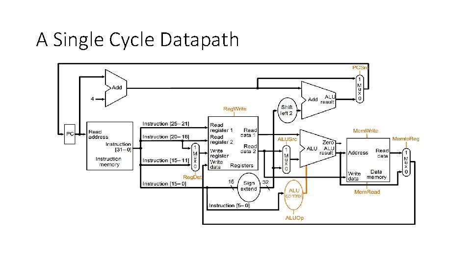 A Single Cycle Datapath 