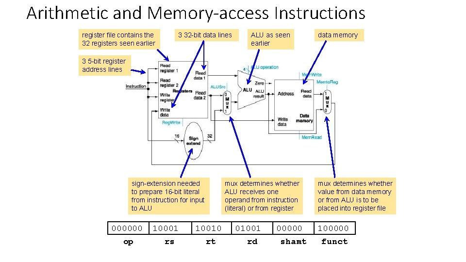 Arithmetic and Memory-access Instructions register file contains the 32 registers seen earlier 3 32