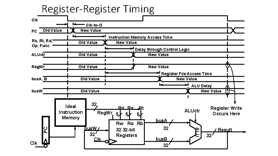 Register-Register Timing Clk PC Old Value Clk-to-Q New Value Rs, Rt, Rd, Op, Func