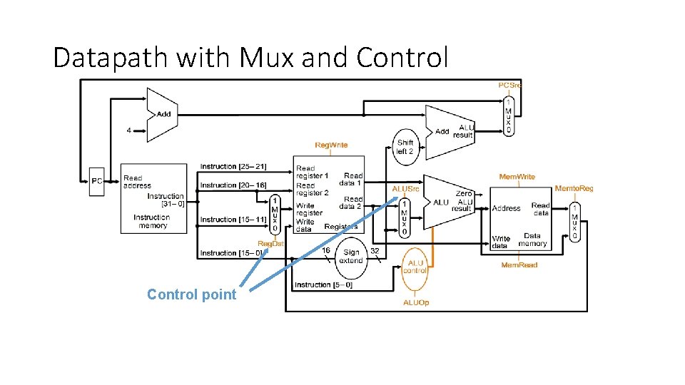 Datapath with Mux and Control point 