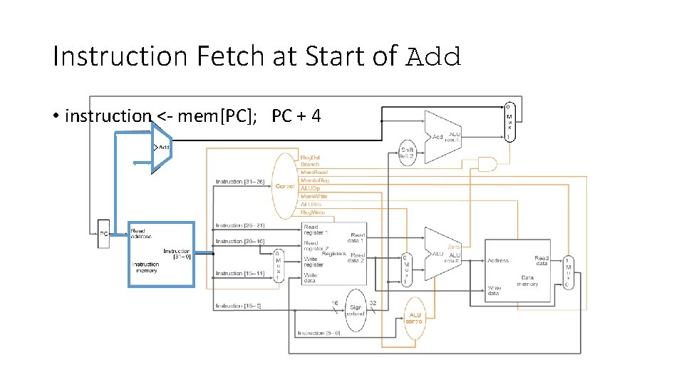 Instruction Fetch at Start of Add • instruction <- mem[PC]; PC + 4 