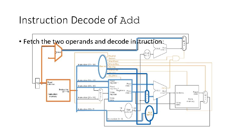 Instruction Decode of Add • Fetch the two operands and decode instruction: 