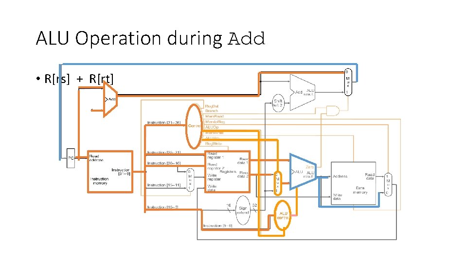 ALU Operation during Add • R[rs] + R[rt] 