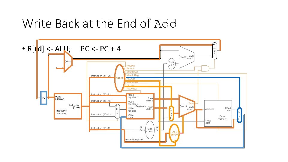 Write Back at the End of Add • R[rd] <- ALU; PC <- PC