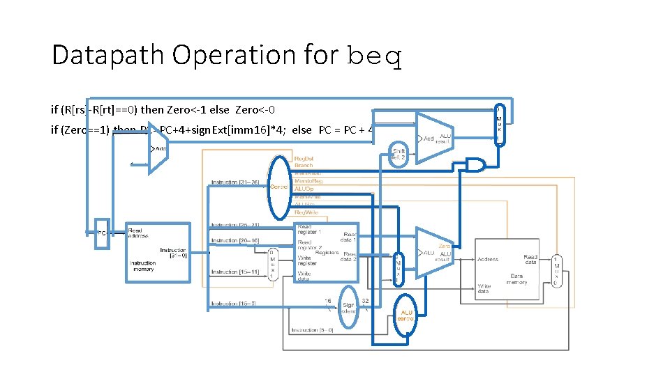 Datapath Operation for beq if (R[rs]-R[rt]==0) then Zero<-1 else Zero<-0 if (Zero==1) then PC=PC+4+sign.