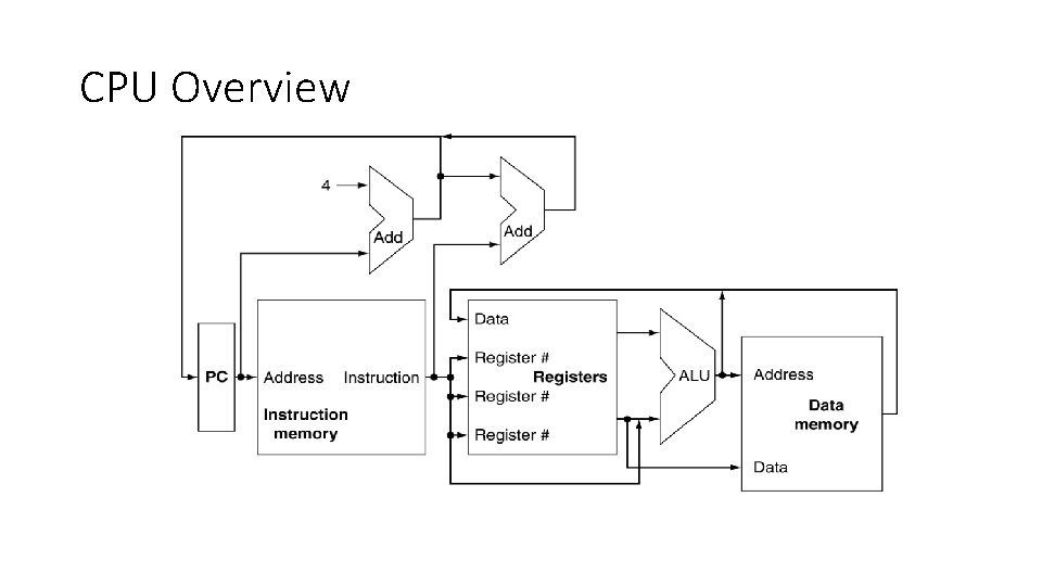 CPU Overview 